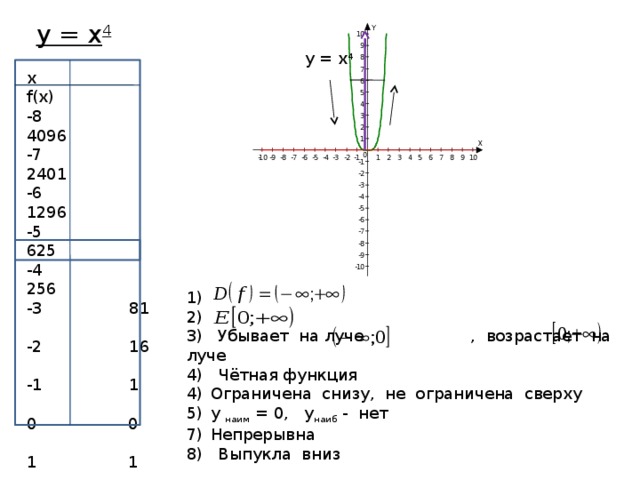 y = x 4 y = x 4 x f(x) -8 4096 -7 2401 -6 1296 -5 625 -4 256 -3 81 -2 16 -1 1 0 0 1 1 2 16 3 81 4 256 5 625 6 1296 7 2401 8 4096 1) 2) 3) Убывает на луче , возрастает на луче 4) Чётная функция Ограничена снизу, не ограничена сверху y наим = 0, y наиб - нет Непрерывна 8) Выпукла вниз 