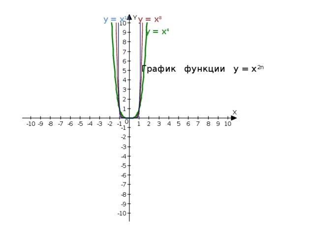 y = x 8 y = x 18 y = x 4 График функции y = x 2n 