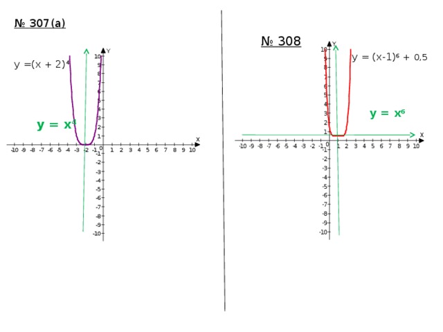 № 307(а) № 308 y = (x-1) 6 + 0,5 y =(x + 2) 4 y = x 6 y = x 4 