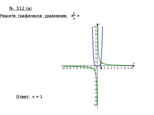 № 312 (а) Решите графически уравнение:  x 6 = 1 Ответ: x = 1 