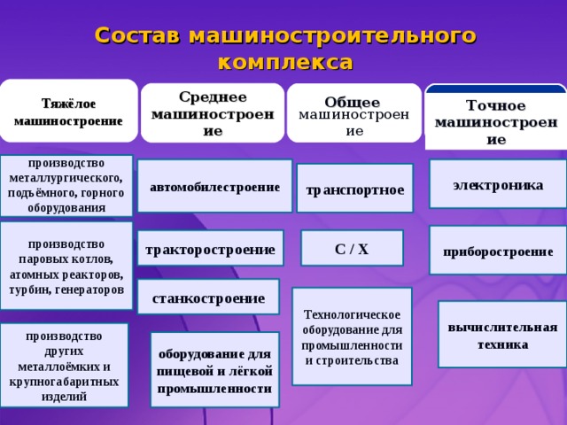 Основные машиностроительные комплексы