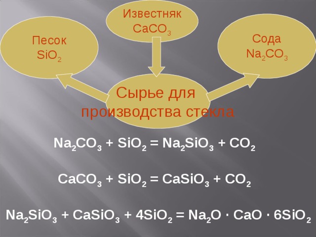 Известняк CaCO 3 Сода Na 2 CO 3 Песок SiO 2 Сырье для производства стекла Na 2 CO 3 + SiO 2 = Na 2 SiO 3 + CO 2  CaCO 3 + SiO 2 = CaSiO 3 + CO 2   Na 2 SiO 3 + CaSiO 3 + 4SiO 2 = Na 2 O · CaO · 6SiO 2 
