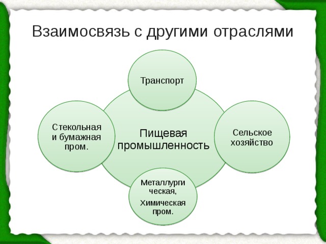 Взаимосвязь с другими отраслями Транспорт Пищевая промышленность Сельское хозяйство Стекольная и бумажная пром. Металлургическая, Химическая пром. 