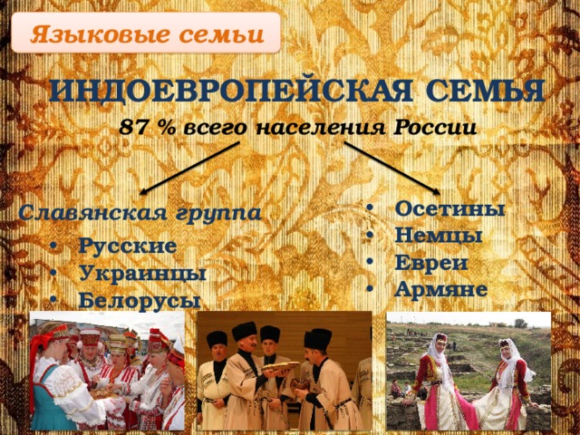 Языковые  семьи ИНДОЕВРОПЕЙСКАЯ СЕМЬЯ 87 % всего населения России Осетины Немцы Евреи Армяне Славянская группа Русские Украинцы Белорусы 