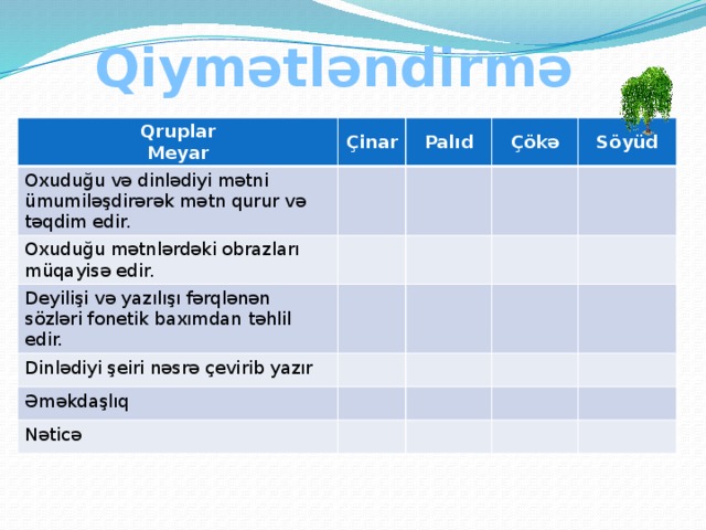 Qiymətləndirmə Qruplar Meyar Çinar Oxuduğu və dinlədiyi mətni ümumiləşdirərək mətn qurur və təqdim edir. Palıd Oxuduğu mətnlərdəki obrazları müqayisə edir. Çökə Deyilişi və yazılışı fərqlənən sözləri fonetik baxımdan təhlil edir. Söyüd Dinlədiyi şeiri nəsrə çevirib yazır Əməkdaşlıq Nəticə 