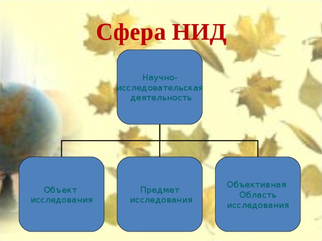 Сфера НИД Научно- исследовательская  деятельность Объект исследования Предмет  исследования Объективная Область исследования 
