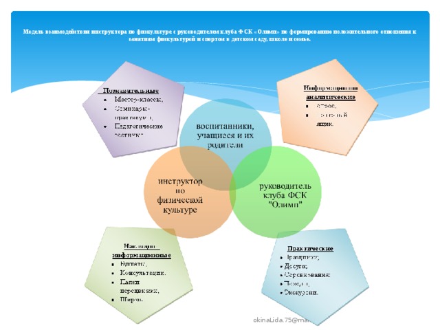     Модель взаимодействия инструктора по физкультуре с руководителем клуба ФСК «Олимп» по формированию положительного отношения к занятиям физкультурой и спортом в детском саду, школе и семье.   okinaLida.75@mail.ru 