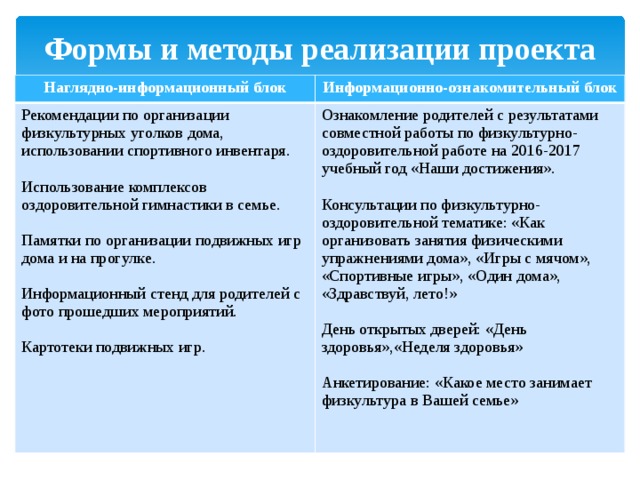 Формы и методы реализации проекта Наглядно-информационный блок Информационно-ознакомительный блок Рекомендации по организации физкультурных уголков дома, использовании спортивного инвентаря. Ознакомление родителей с результатами совместной работы по физкультурно-оздоровительной работе на 2016-2017 учебный год «Наши достижения». Использование комплексов оздоровительной гимнастики в семье. Консультации по физкультурно-оздоровительной тематике: «Как организовать занятия физическими упражнениями дома», «Игры с мячом», «Спортивные игры», «Один дома», «Здравствуй, лето!» Памятки по организации подвижных игр дома и на прогулке. День открытых дверей: «День здоровья»,«Неделя здоровья» Информационный стенд для родителей с фото прошедших мероприятий. Анкетирование: «Какое место занимает физкультура в Вашей семье» Картотеки подвижных игр. 