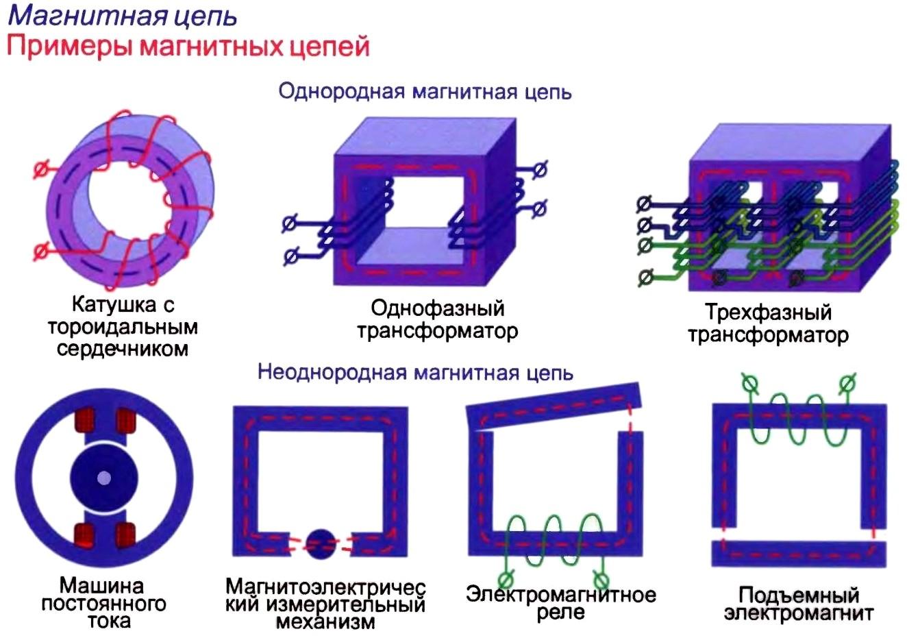 Классификация магнитных цепей элементы магнитной цепи