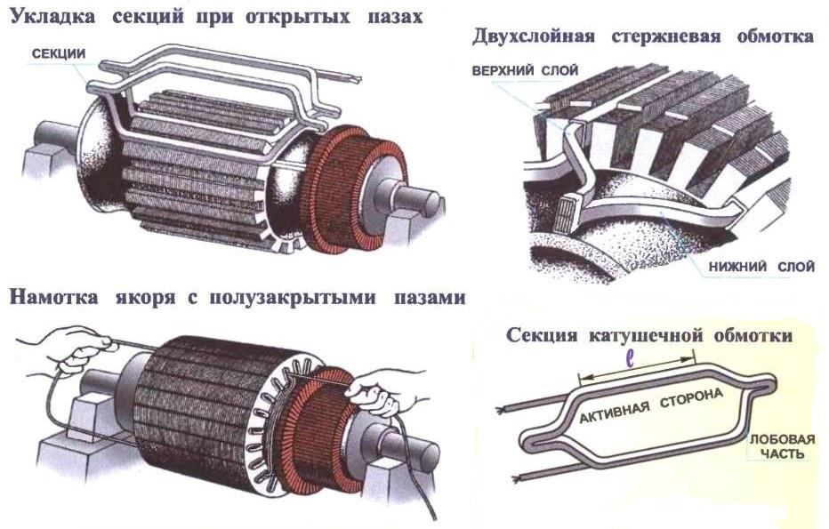 Обмотки постоянного тока. Обмотка ротора двигателя постоянного тока. Ток обмотки якоря электродвигателя постоянного тока. Секции обмотки якоря машины постоянного тока. Катушки обмоток якоря электродвигателя.