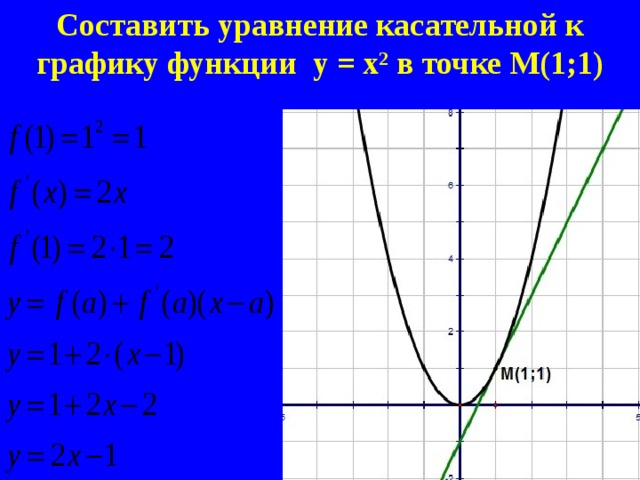 Составить уравнение касательной к графику функции у = х 2 в точке М(1;1)  