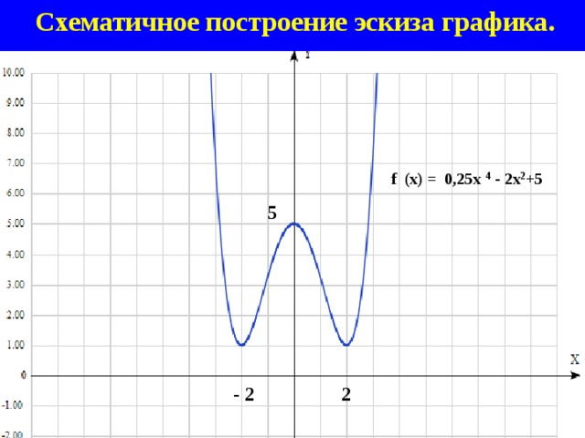 Схематичное построение эскиза графика. f (х) = 0,25х 4 - 2х 2 +5 5  - 2 2 