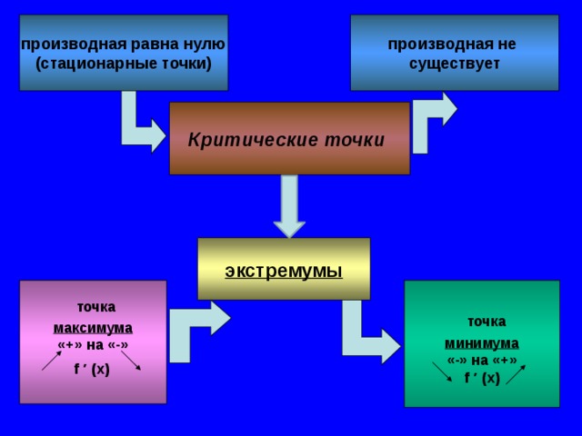 производная равна нулю производная не (стационарные точки) существует Критические точки экстремумы максимума  «+» на «-»  минимума «-» на «+» точка точка  f ′ (х)  f ′ (х) 