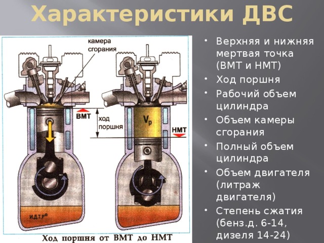 Топливо цилиндр. Основные параметры двигателя внутреннего сгорания. ВМТ НМТ ход поршня. ВМТ четырехтактного двигателя. Конструкция характеристики и параметры поршня.