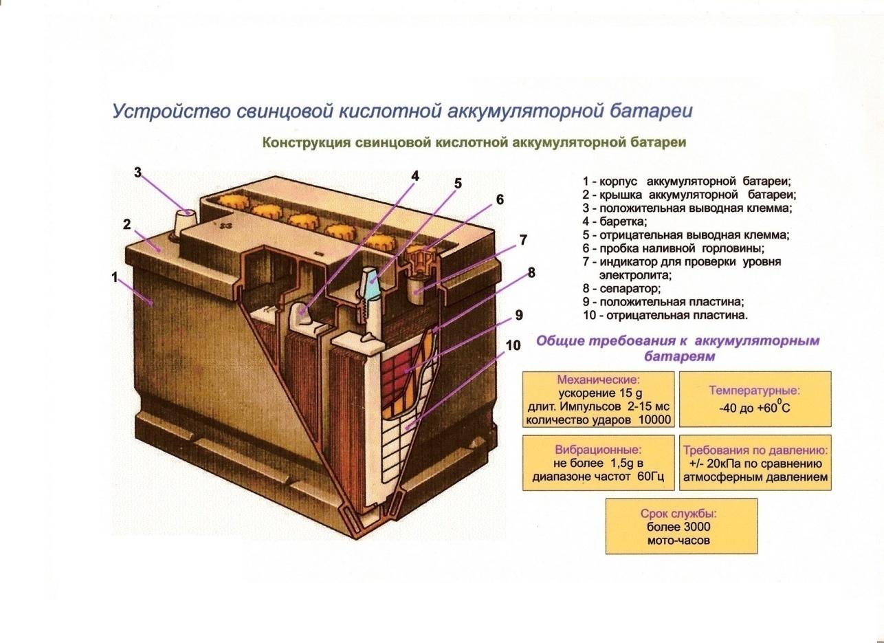 Средний аккумулятор. Конструкция аккумуляторной батареи 2кн220р. Устройство и принцип работы АКБ схема. Свинцово-кислотный аккумулятор схема. Схема устройства автомобильного аккумулятора.