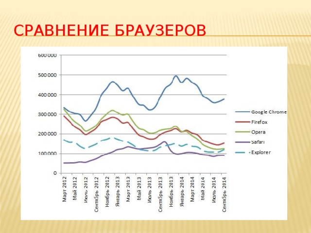 Сравнение разных браузеров стандарты создания веб сайтов презентация