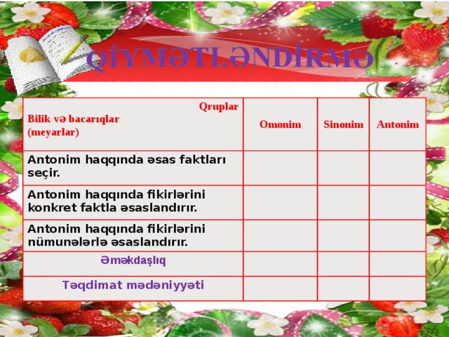  Qruplar Bilik və bacarıqlar (meyarlar) Omonim Antonim haqqında əsas faktları seçir. Sinonim Antonim haqqında fikirlərini konkret faktla əsaslandırır. Antonim Antonim haqqında fikirlərini nümunələrlə əsaslandırır. Əməkdaşlıq Təqdimat mədəniyyəti 