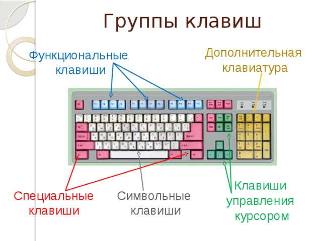 Группы клавиш Дополнительная клавиатура Функциональные  клавиши Клавиши управления  курсором Символьные Специальные клавиши  клавиши 