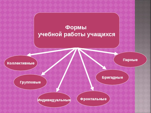 Парная форма организации учебной деятельности. Формы работы учащихся. Индивидуальные и групповые формы работы. Формы работы с учащимися. Коллективные формы воспитательной работы.