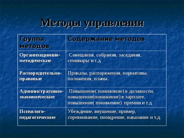 Методы управления Группа методов Содержание методов Организационно-методические  Совещания, собрания, заседания, семинары и т.д. Распорядительно- правовые Приказы, распоряжения, нормативы, положения, планы. Административно-экономические  Повышение( понижение) в должности, повышение(понижение) в зарплате, повышение( понижение) премии и т.д. Психолого- педагогические Убеждение, внушение, пример, соревнование, поощрение, наказание и т.д. 