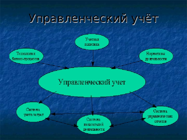 Управленческий учёт 