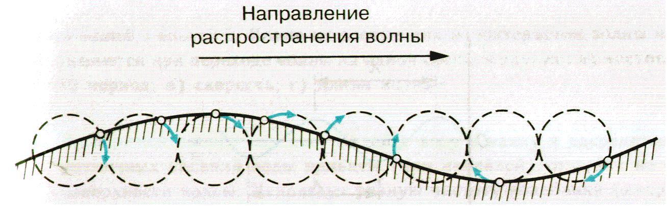 Направление движения бегущей поперечной волны на рисунке 1 указано стрелкой