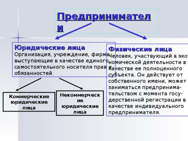 Предприниматели Юридические лица Организация, учреждение, фирма, выступающие в качестве единого, самостоятельного носителя прав и обязанностей. Физические лица Человек, участвующий в эко- номической деятельности в качестве ее полноценного субъекта. Он действует от собственного имени, может заниматься предпринима- тельством с момента госу- дерственной регистрации в качестве индивидуального предпринимателя. Некоммерческие юридические лица Коммерческие юридические лица 