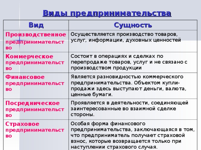 Виды предпринимательства Вид Сущность Производственное предпринимательство Осуществляется производство товаров, услуг, информации, духовных ценностей Коммерческое предпринимательство Состоит в операциях и сделках по перепродаже товаров, услуг и не связано с производством продукции Финансовое предпринимательство Является разновидностью коммерческого предпринимательства. Объектом купли-продажи здесь выступают деньги, валюта, ценные бумаги. Посредническое предпринимательство Проявляется в деятельности, соединяющей заинтересованные во взаимной сделке стороны. Страховое предпринимательство Особая форма финансового предпринимательства, заключающаяся в том, что предприниматель получает страховой взнос, которые возвращается только при наступлении страхового случая. 