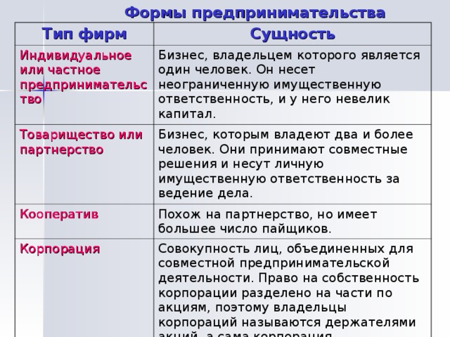 Формы предпринимательства Тип фирм Сущность Индивидуальное или частное предпринимательство Бизнес, владельцем которого является один человек. Он несет неограниченную имущественную ответственность, и у него невелик капитал. Товарищество или партнерство Бизнес, которым владеют два и более человек. Они принимают совместные решения и несут личную имущественную ответственность за ведение дела. Кооператив Похож на партнерство, но имеет большее число пайщиков. Корпорация Совокупность лиц, объединенных для совместной предпринимательской деятельности. Право на собственность корпорации разделено на части по акциям, поэтому владельцы корпораций называются держателями акций, а сама корпорация – акционерным обществом. 