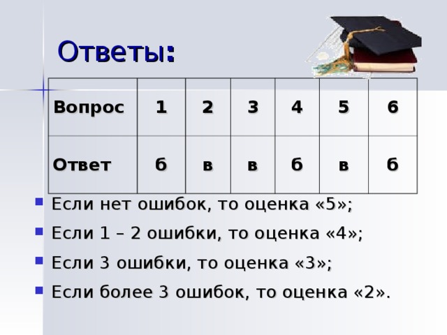 Ответы : Вопрос 1 Ответ 2 б 3 в 4 в 5 б в 6 б Если нет ошибок, то оценка «5»; Если 1 – 2 ошибки, то оценка «4»; Если 3 ошибки, то оценка «3»; Если более 3 ошибок, то оценка «2». 