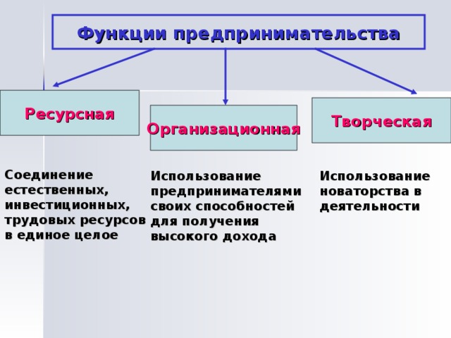 Функции предпринимательства Ресурсная Творческая  Организационная Соединение естественных, инвестиционных, трудовых ресурсов в единое целое Использование предпринимателями своих способностей для получения высокого дохода Использование новаторства в деятельности 