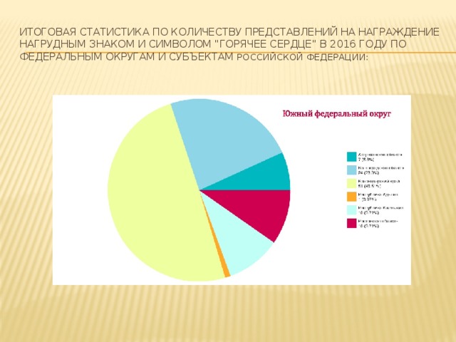 Итоговая статистика по количеству представлений на награждение  нагрудным знаком и символом 