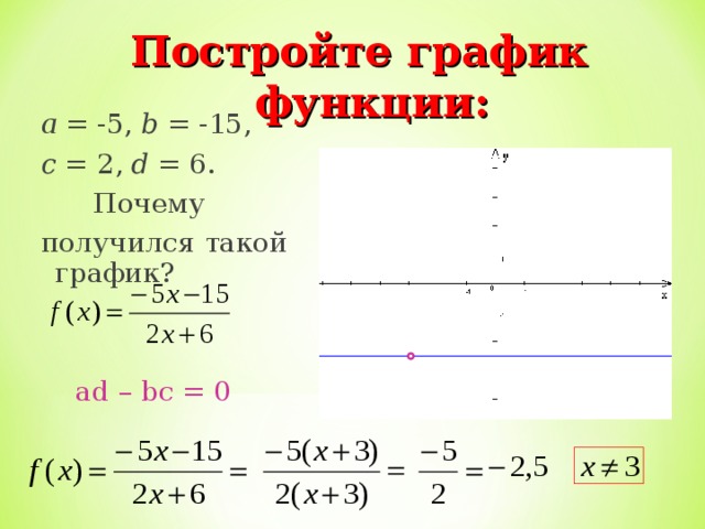 Постройте график функции:   a = -5, b = -15, c = 2, d = 6.  Почему получился такой график?  ad – bc = 0 