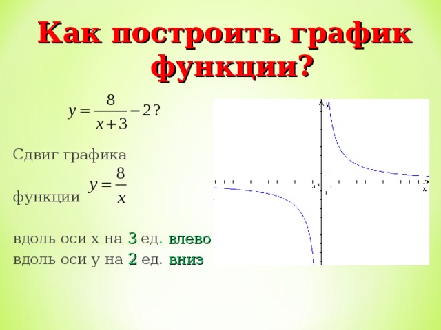 Как построить график функции? Сдвиг графика функции вдоль оси х на 3 ед . влево вдоль оси у на 2 ед. вниз 