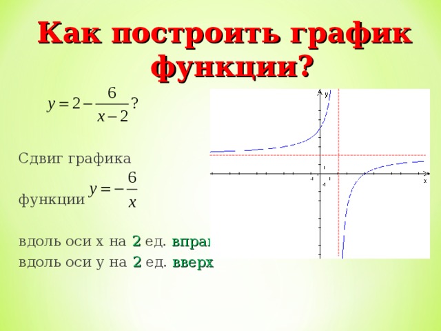 Как построить график функции? Сдвиг графика функции вдоль оси х на 2 ед. вправо вдоль оси у на 2 ед. вверх 