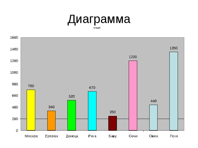 Столбчатая диаграмма населения