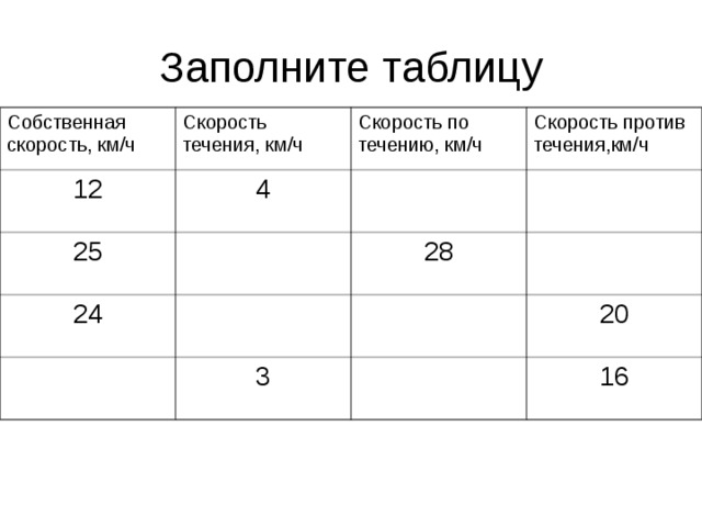 Таблица ю. Таблица по течению против течения Собственная скорость. Заполните таблицу Собственная скорость скорость течения. Таблица скорость Собственная скорость течения. Заполните таблицу Собственная скорость 12 км/ч скорость течения 4 км/ч.