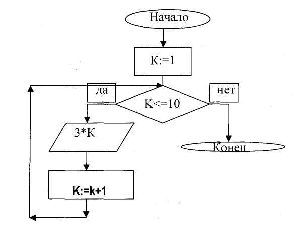 Начав тренировки спортсмен в первый день пробежал 10 км блок схема