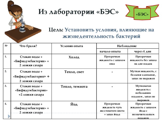 «БЭС» Из лаборатории «БЭС» Цель: Установить условия, влияющие на жизнедеятельность бактерий №  Что брали?  Условия опыта 1.  Наблюдение Стакан воды + «Бифидумбактерин» + 2 ложки сахара 2. Стакан воды + «Бифидумбактерин » + 2 ложки сахара Холод 3.  начало опыта  Прозрачная жидкость с запахом овса Стакан воды + «Бифидумбактерин» 4.  через 4 дня Тепло, свет +2 ложки сахара Стакан воды + «Бифидумбактерин» + 2 ложки сахара Тепло, темнота  - Прозрачная жидкость без запаха на дне осадок   - Мутная жидкость, с белыми хлопьями , запах не выражен  Йод  Мутноватая жидкость с небольшим осадком , запах не выражен  Прозрачная жидкость чуть желтоватого цвета + запах йода  Прозрачная жидкость с запахом йода с незначительным осадком 