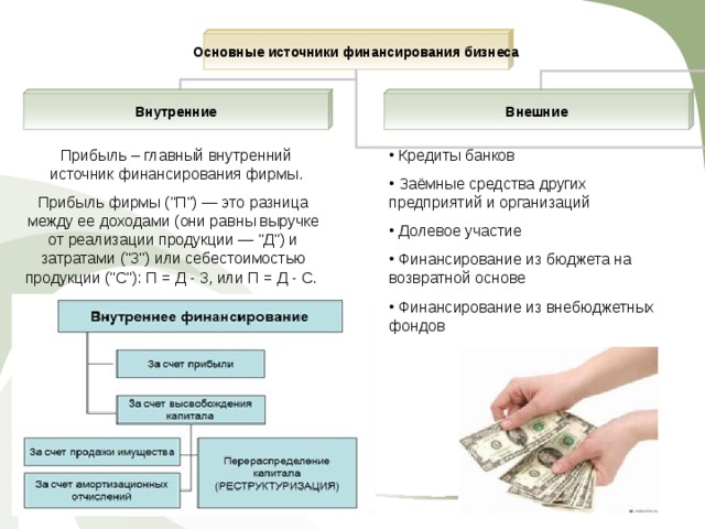 Основные источники финансирования бизнеса Внутренние Внешние Прибыль – главный внутренний источник финансирования фирмы.  Кредиты банков  Заёмные средства других предприятий и организаций  Долевое участие  Финансирование из бюджета на возвратной основе  Финансирование из внебюджетных фондов Прибыль фирмы (