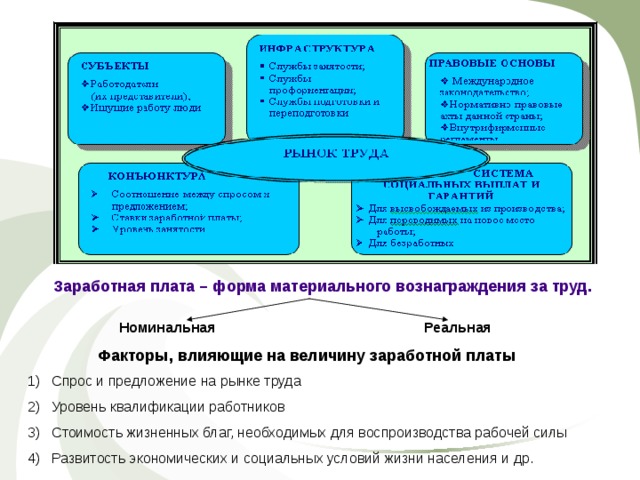 Заработная плата – форма материального вознаграждения за труд.  Номинальная Реальная Факторы, влияющие на величину заработной платы Спрос и предложение на рынке труда Уровень квалификации работников Стоимость жизненных благ, необходимых для воспроизводства рабочей силы Развитость экономических и социальных условий жизни населения и др. 