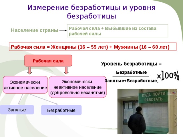 Измерение безработицы и уровня безработицы Рабочая сила + Выбывшие из состава рабочей силы Население страны  Рабочая сила = Женщины (16 – 55 лет) + Мужчины (16 – 60 лет) Рабочая сила Уровень безработицы = Безработные Занятые+Безработные  Экономически неактивное население (добровольно незанятые) Экономически активное население Безработные Занятые 