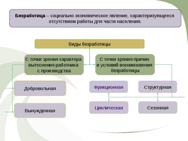 Безработица – социально-экономическое явление, характеризующееся отсутствием работы для части населения. Виды безработицы С точки зрения причин и условий возникновения безработицы С точки зрения характера вытеснения работника с производства Фрикционная Добровольная Структурная Сезонная Циклическая Вынужденная 