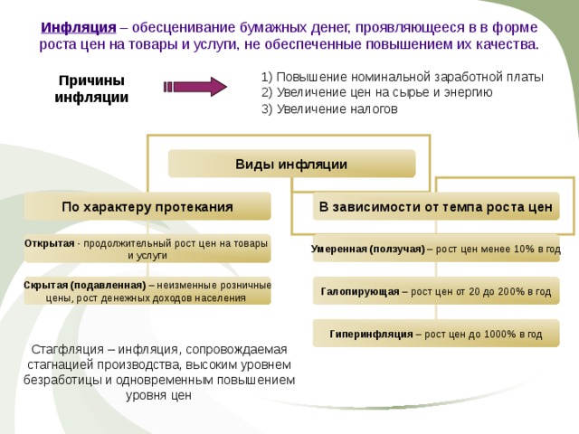 Инфляция – обесценивание бумажных денег, проявляющееся в в форме роста цен на товары и услуги, не обеспеченные повышением их качества. 1) Повышение номинальной заработной платы 2) Увеличение цен на сырье и энергию 3) Увеличение налогов  Причины инфляции Виды инфляции По характеру протекания В зависимости от темпа роста цен Открытая - продолжительный рост цен на товары и услуги Умеренная (ползучая) – рост цен менее 10% в год Скрытая (подавленная) – неизменные розничные цены, рост денежных доходов населения Галопирующая – рост цен от 20 до 200% в год Гиперинфляция – рост цен до 1000% в год Стагфляция – инфляция, сопровождаемая стагнацией производства, высоким уровнем безработицы и одновременным повышением уровня цен 