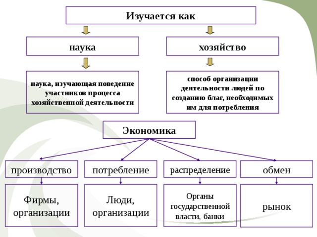 Изучается как наука хозяйство наука, изучающая поведение участников процесса хозяйственной деятельности способ организации деятельности людей по созданию благ, необходимых им для потребления Экономика потребление распределение обмен производство Фирмы, организации рынок Органы государственной власти, банки Люди, организации 3 