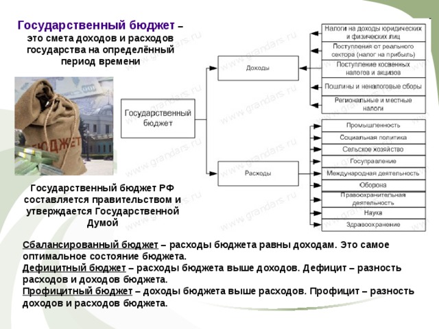 Государственный бюджет – это смета доходов и расходов государства на определённый период времени Государственный бюджет РФ составляется правительством и утверждается Государственной Думой Сбалансированный бюджет – расходы бюджета равны доходам. Это самое оптимальное состояние бюджета. Дефицитный бюджет – расходы бюджета выше доходов. Дефицит – разность расходов и дохо­дов бюджета. Профицитный бюджет – доходы бюджета выше расходов. Профицит – разность доходов и расходов бюджета. 