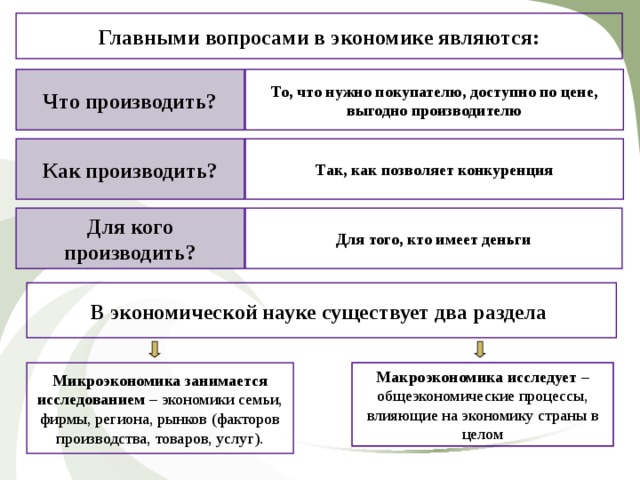 Главными вопросами в экономике являются: Что производить? То, что нужно покупателю, доступно по цене, выгодно производителю Как производить? Так, как позволяет конкуренция Для кого производить? Для того, кто имеет деньги В экономической науке существует два раздела  Микроэкономика занимается исследованием – экономики семьи, фирмы, региона, рынков (факторов производства, товаров, услуг). Макроэкономика исследует – общеэкономические процессы, влияющие на экономику страны в целом 3 