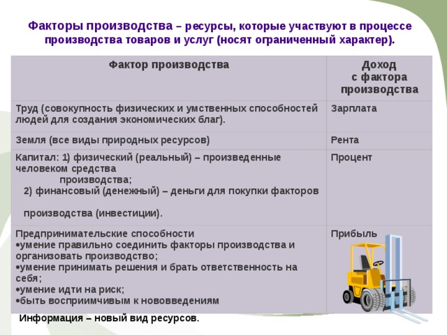 Факторы производства – ресурсы, которые участвуют в процессе производства товаров и услуг (носят ограниченный характер). Фактор производства Доход с фактора производства Труд (совокупность физических и умственных способностей людей для создания экономических благ). Зарплата Земля (все виды природных ресурсов) Рента Капитал: 1) физический (реальный) – произведенные человеком средства                   производства;    2) финансовый (денежный) – деньги для покупки факторов         производства (инвестиции). Процент Предпринимательские способности умение правильно соединить факторы производства и организовать производство; умение принимать решения и брать ответственность на себя; умение идти на риск; быть восприимчивым к нововведениям Прибыль Информация – новый вид ресурсов. 