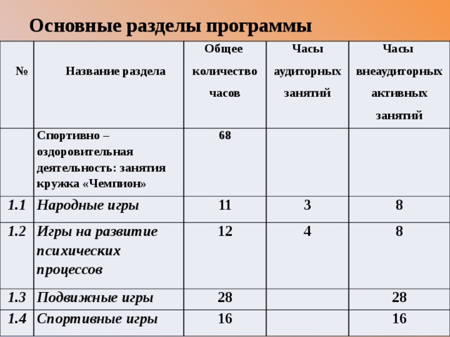  Основные разделы программы № Общее  Название раздела Спортивно –оздоровительная деятельность: занятия кружка «Чемпион» 1.1 Народные игры Часы 1.2 количество 68 1.3 Игры на развитие психических процессов 11 часов Часы аудиторных Подвижные игры 3 внеаудиторных 12 занятий 1.4 8 4 28 активных Спортивные игры 8 занятий 16 28 16 