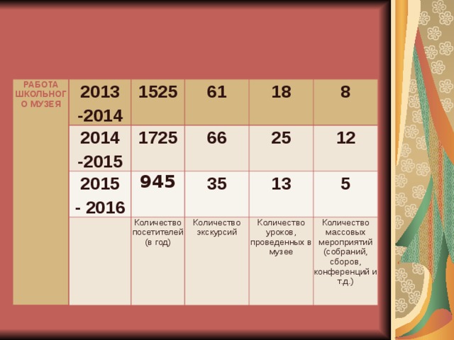 РАБОТА ШКОЛЬНОГО МУЗЕЯ  2013  -2014  2014  -2015   2015  - 2016  1725 1525  61    66  18 945  8  25  35 Количество посетителей (в год) Количество экскурсий  12  13  5 Количество уроков, проведенных в музее Количество массовых мероприятий (собраний, сборов, конференций и т.д.) 